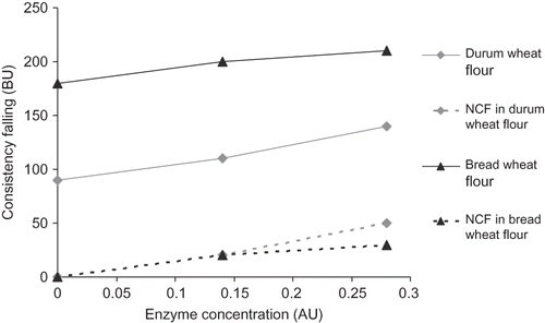 Figure 4 Effect of enzyme on consistency falling and net consistency falling (NCF) after 1.5 h of incubation.