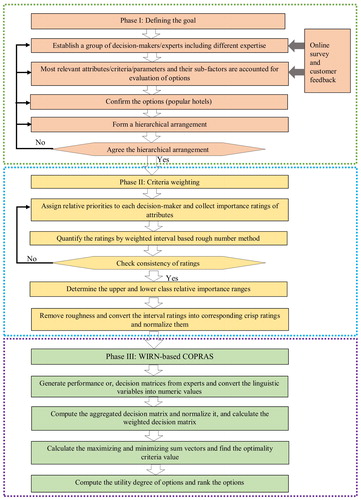 Figure 2. Framework for the hierarchical evaluation model using the proposed WIRN-based COPRAS method.