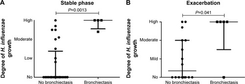 Figure 4 The degree of Haemophilus influenzae growth in sputum during stable phase (A) and exacerbation (B) in COPD patients with (n=4 during stable phase and n=5 during exacerbation) or without (n=27 during stable phase and n=16 during exacerbation) bronchiectasis according to HRCT. H. influenzae growth is classified as none, mild, moderate, and high due to routine culture at the Clinical Microbiology Department, Lund University Hospital.