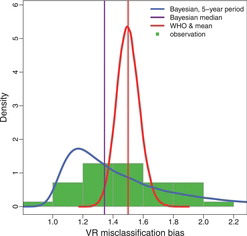 Figure 1. Observed and estimated VR misclassification biases. Histogram of observed VR misclassification biases and density functions for the WHO and Bayesian VR adjustment for a five-year observation in a country with no external information on the VR misclassification error.