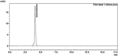 Figure 3. HPLC chromatogram of standard eurycomanone.