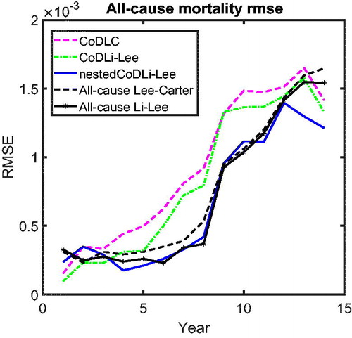 Figure 13. All-Cause Mortality RMSE Average over Three Countries.