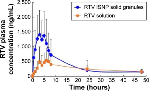Figure 7 Mean plasma concentration-time plot of RTV in rats after oral administration of RTV ISNP granules and RTV oral solution (n=3).Notes: Rats were dosed at 10 mg/kg of RTV by oral gavage. Data are shown as the mean ± SD.Abbreviations: RTV, ritonavir; ISNP, in situ self-assembly nanoparticle; SD, standard deviation.