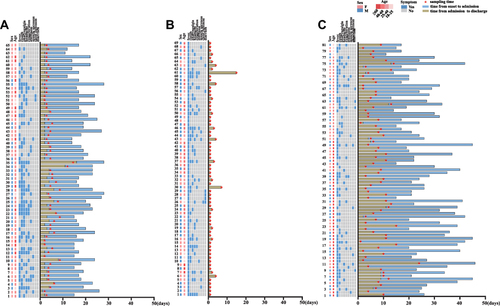 Figure 2 Clinical symptoms, time of patients progression. (A) Omicron group; (B) Fever group; (C) Wild-Type group.