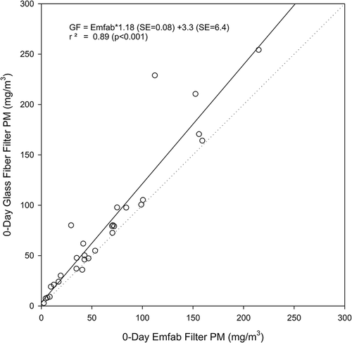Figure 1. 0-Day glass fiber filter versus 0-day Emfab filter PM concentration (mg/m3).