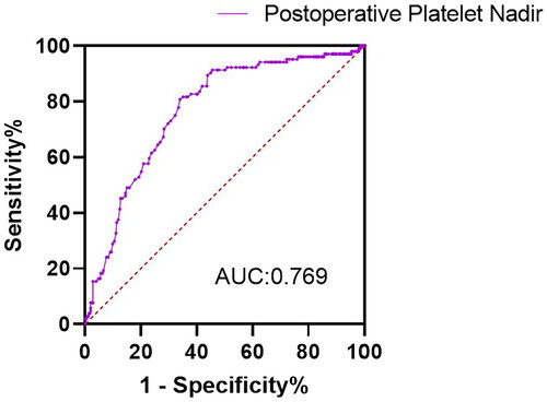 Figure 4. The ROC curve of postoperative platelet nadir for intermediate-term mortality.