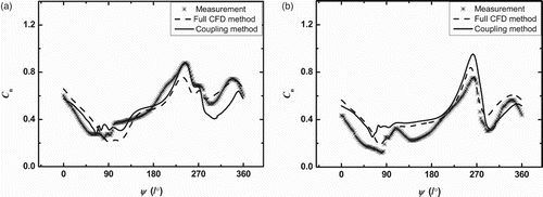 Figure 20. Time history of sectional normal force coefficient for (a) r/R = 0.82 and (b) r/R = 0.92.