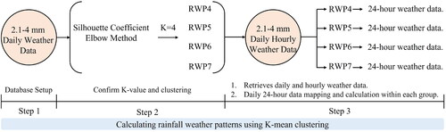 Figure 3. Example of RWP calculation (0.2–4 mm rainfall).