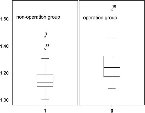 Figure 2. Difference of the paradox index between the operation group and the nonoperation group.