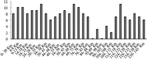 Figure 4. The bar graph for number of curve in the studied area.