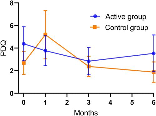 Figure 4 Displaying mean PDQ pain score and SEM at baseline, 1 month, 3 months and 6 months for both groups.