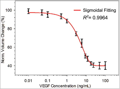 FIGURE 4. Standard VEGF sample testing results where the normalized volume change varied as a function of the VEGF concentration, which ranged from 0.01 to 100.00 ng/mL.