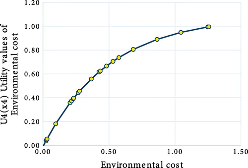 Figure 8. Utility plot of environmental cost.