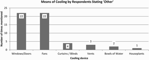 Figure 7. Means of controlling temperature (cooling) by respondents stating “other”.