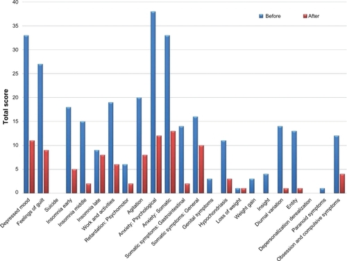 Figure 2 Hamilton Depression rating scale scores. Sum of the values of each cluster, before and after Neuro Psycho Physical Optimization treatment.