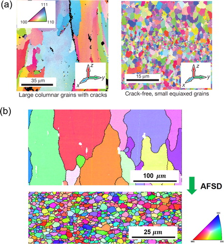 Figure 2. Characteristic microstructures by fusion-based additive manufacturing and AFSD. (a) The microstructure resulting from selective laser melting of AA7075 (left) without and (right) with the addition of Zr nanoparticles. Images reproduced with permission from reference [Citation22]. (b) The microstructure of (top) AA2024 feed-rod by drawing and (bottom) printed AA2024 by AFSD. Images reproduced with permission from reference [Citation36].