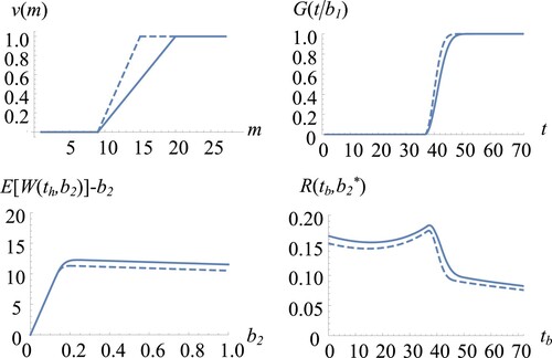 Figure 2. Plots of ν(m),G(t|b1), E[W(th,b2)]−b2 and R(tb,b2∗), for the industry base case (solid line), and a scenario with a higher risk of entering the stationary phase (dashed line).