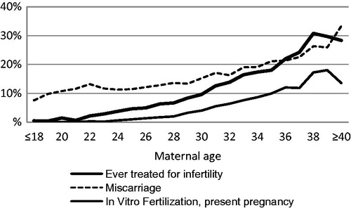 Figure 3. Rates of nulliparous women who have had a miscarriage or been treated for infertility, related to maternal age (n = 41,236 women pregnant with their first child).Source: Figure based on a previously published figure by Nilsen et al., 2012 (Citation8).