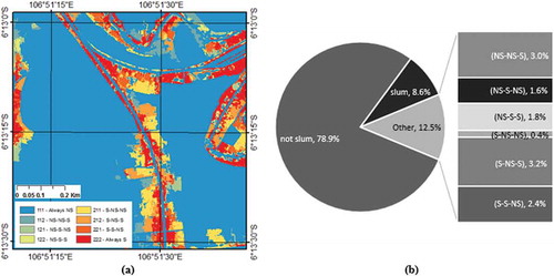 Figure 6. Change trajectory of slums based on the post-classification change detection, by calculating a binary map of slum and background between 2013 and 2015: (a) shows the change detection map; (b) shows the proportion between changes and no change, and the proportion of trajectory changes.