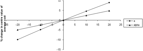 Figure 3. Percentage changes in centre value of average cost w.r.t a and α.