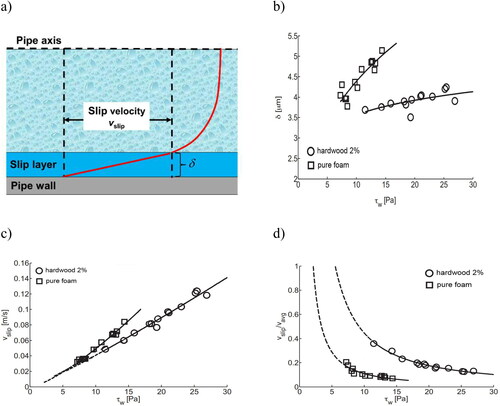 Figure 8. Wall slip behavior of foams: (a) Velocity profile of foam in a pipe (red curve). Slip flow of foams is due to a thin layer of pure liquid of thickness δ generated at the pipe walls. Slip velocity vslip increases with increasing δ. (b) The thickness of the slip film for pure foam and fiber-laden foam. (c) Slip velocity as a function of wall shear stress for pure foam and fiber-laden foam. (d) The contribution of slip to the total flow rate. Air content was 70%, bubble size was 50 µm, temperature was 25 °C, and molar concentration of SDS was 8.5 mM/l. The diameter of the glass pipe was 15 mm.[Citation23]