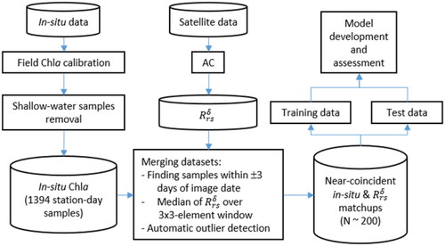 Figure B2. Overview of a workflow developed in this study.