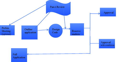 Figure 6. Planning application process and the CQP review stages (Source: Compiled by authors).
