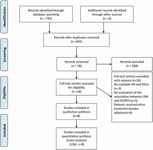 Figure 1. Flow chart of literature search and study selection. A total of 791 articles were initially retrieved. After carefully reviewed eight studies reporting liver stiffness measurement (LSM) were included in the analysis.