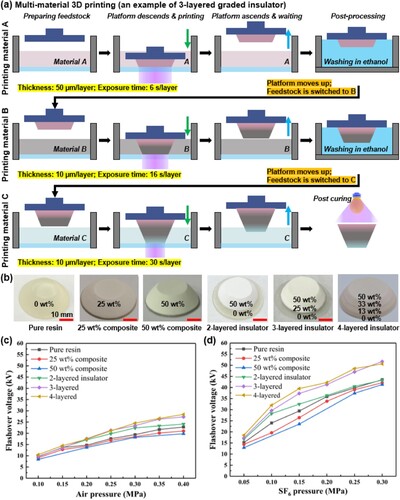 Figure 6. Multi-material SLA of different insulators and their flashover properties. (a) 3D printing process flow (an example of the 3-layered insulator). (b) 3D-printed insulators. (c-d) Flashover properties of different insulators at different air pressures (air: 0.1–0.4; SF6: 0.05–0.3).