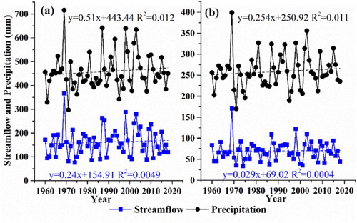 Figure 8. Trends of precipitation and streamflow in the upstream region (a) and the whole basin (b) from 1960 to 2018. (P-value  < 0.05 indicates that the trends are significant at the 95% confidence level).