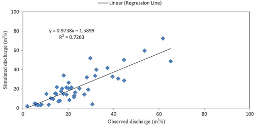 Fig. 8 Comparison between simulated and observed discharge for the rainy period.