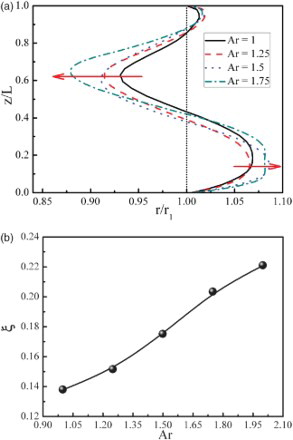 Figure 10. (a) Free-surface deformation F(z) and (b) deformation ratio ξ varying with Ar on the θ = 0° plane.