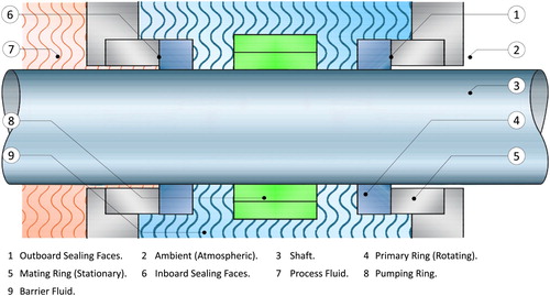 Figure 1. A simplified schematic diagram for a pumping-ring dual-mechanical-seal cartridge.