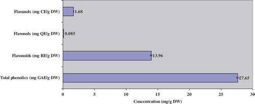 FIGURE 1 Total phenolic, flavonoid, flavanol, and flavonol contents of methanolic extract of Artemisia herba-alba.