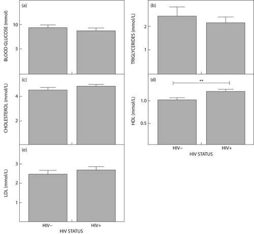 Figure 1: Lipid profile results in both the HIV-infected and HIV-uninfected patients