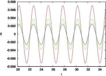 Figure 4. Error Ek for controller (Equation11(11) uk=μΔtEk-1(11) ) with μ = 10 (red), μ = 20 (green) and μ = 30 (blue).