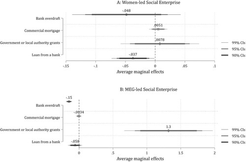 Figure 5. Conditional marginal effects of leadership diversity of social enterprises on access to main finance sources.Notes: This Figure shows average marginal effects (AMEs) from results reported in Table 8 (selection equation) for women-led (Figure 5A) and MEG-led businesses (Figure 5B) conditional on being social enterprises, while adjusting for all other covariates. This figure uses a horizontal layout in which sources of funding (Models 1–5 in Table 8) are placed on the Y-axis and the estimated AMEs and their (99%, 95% and 90%) confidence intervals are plotted along the X-axis. The results for credit card have been excluded because it was not possible to estimate their AMEs.