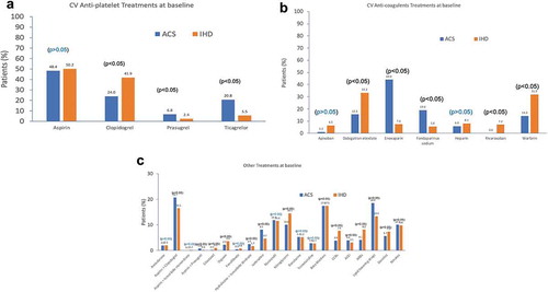 Figure 4. Pattern of prescription of various drugs in ACS and stable IHD