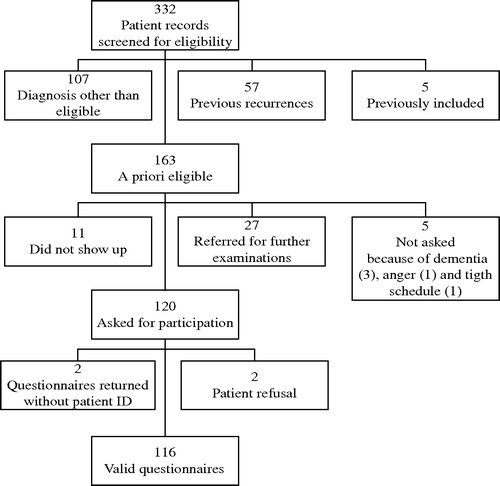 Figure 1.  Accrual and selection from the outpatient clinic program of the 116 participating recurrence free patients treated for cancer of the pharynx, larynx and oral cavity.