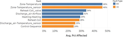 Fig. 5. Most commonly reported faults for ATUs, based on Pct_Affected value (chart shows faults 20% or higher).