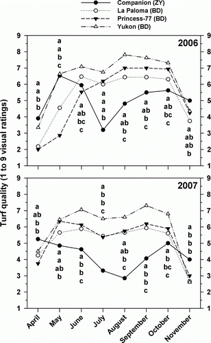 Figure 2.  Turf quality (visual ratings on a 1–9 scale; where 1 = dead, 6 = acceptable and 9 = ideal) of bermudagrass (BD) and zoysiagrass (ZY) cultivars from April to November of 2006–2007. Data points indicate weekly ratings that were averaged every month and over three replicates. Within each month, different letters denote statistical differences according to Tukey's honestly significant difference test (p<0.05).