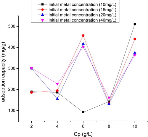 Figure 9. Plot of adsorption capacity versus Cp at pH = 4.