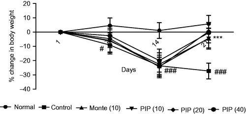 Figure 1. Effect of piperine (10, 20, and 40 mg/kg) and montelukast (10 mg/kg) treatment on body weight in allergic rhinitis-induced mice (n = 6). Values are expressed in mean ± SEM. #p < 0.05, ###p < 0.001 compared with the normal group, ***p < 0.001 compared with the AR control group. Figure in parentheses indicates dose in mg/kg, p.o. PIP, piperine; Monte, montelukast.