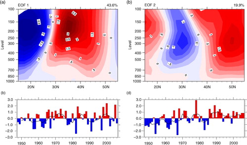 Fig. 14 Spatial mode/loading field of EOF1 (a) and EOF2 (c) for the ZMZWs (80–120°E) in the wintertime East Asia troposphere (100–1000 hPa and 15–55°N) for the 1948–2007 period. The contour intervals are 0.25 m/s. The corresponding normalised time series (bars) are also shown (b) and (d). The black curve is the filtered time series after a year running mean.