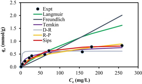 Figure 4. Adsorption isotherm data and their fitting lines based on six different isotherm models.