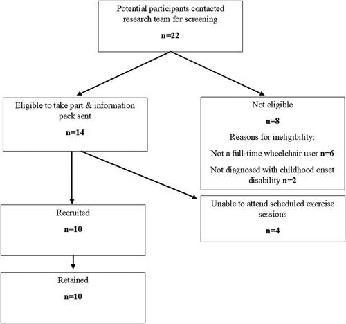 Figure 1. Recruitment flow diagram.