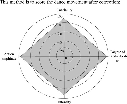Figure 9. The performance of dance students after the use of this method.