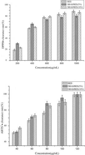 Figure 5. Scavenging effects of antioxidant formulations on the DPPH· and ABTS+