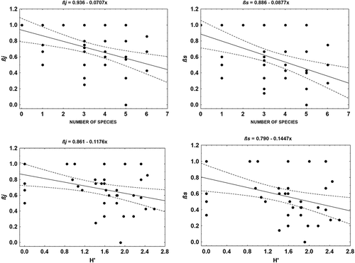 Figure 5. Relationship of coefficients of species turnover (βj, βs) with amphibian species richness (S) and the diversity index (H’).