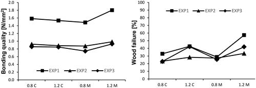 Figure 3. Bonding quality and wood failure of specimens in three different exposures (Exposure 1 – conditioning 20 °C and 65% RH; Exposure 2 – soaking in water 20 °C for 24 h; Exposure 3 – boiling in water for 6 h and cooling in water 20 °C at least 1 h).